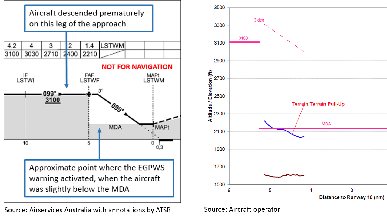 Figure 6: Excerpt from approach chart and vertical profile of the aircraft (in part) showing where EGPWS warning was triggered